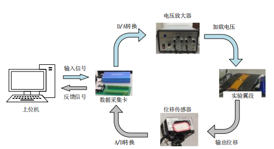 实验系统总体框图