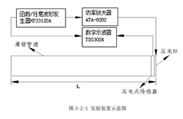 射频功率放大器在超声导波技术的充液管道损伤检测研究中的应用